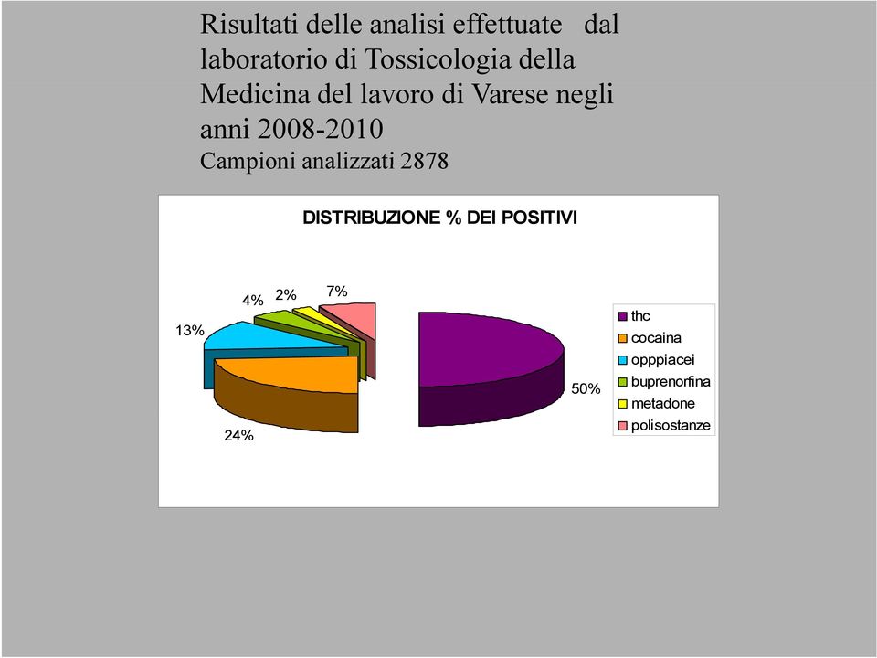 2008-2010 Campioni analizzati 2878 DISTRIBUZIONE % DEI POSITIVI