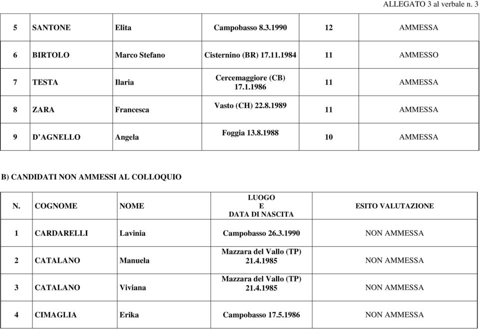 8.1988 10 AMMESSA B) CANDIDATI NON AMMESSI AL COLLOQUIO N. COGNOME NOME LUOGO E DATA DI NASCITA ESITO VALUTAZIONE 1 CARDARELLI Lavinia 26.