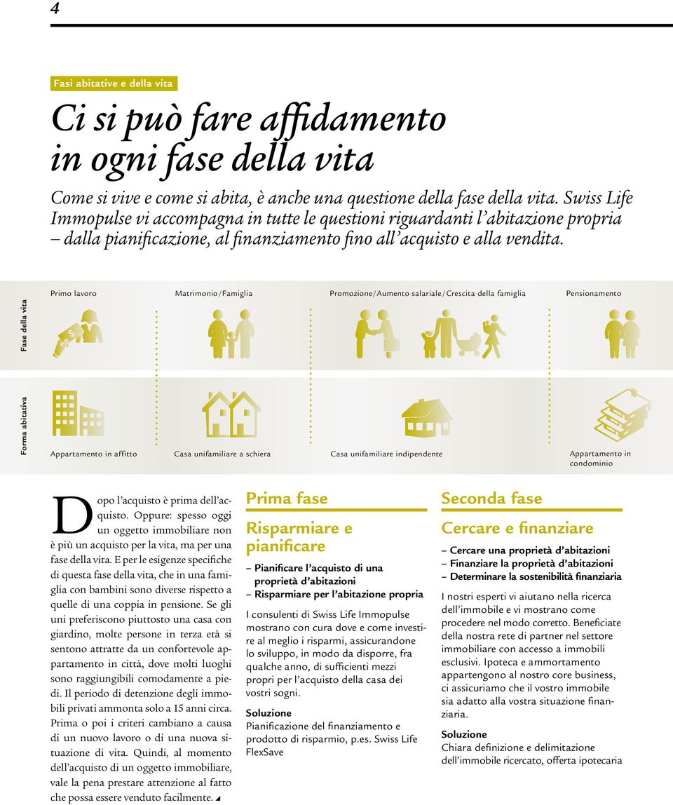 Fase della vita Primo lavoro Matrimonio/Famiglia Promozione/Aumento salariale/crescita della famiglia Pensionamento Forma abitativa Appartamento in affitto Casa unifamiliare a schiera Casa