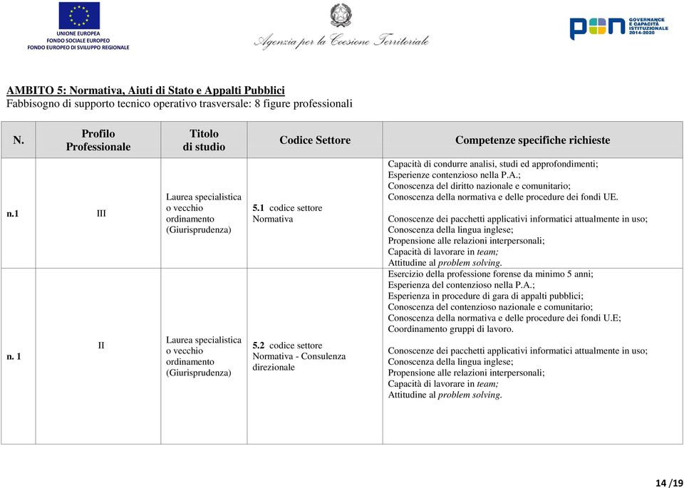 ; Conoscenza del diritto nazionale e comunitario; Conoscenza della normativa e delle procedure dei fondi UE.