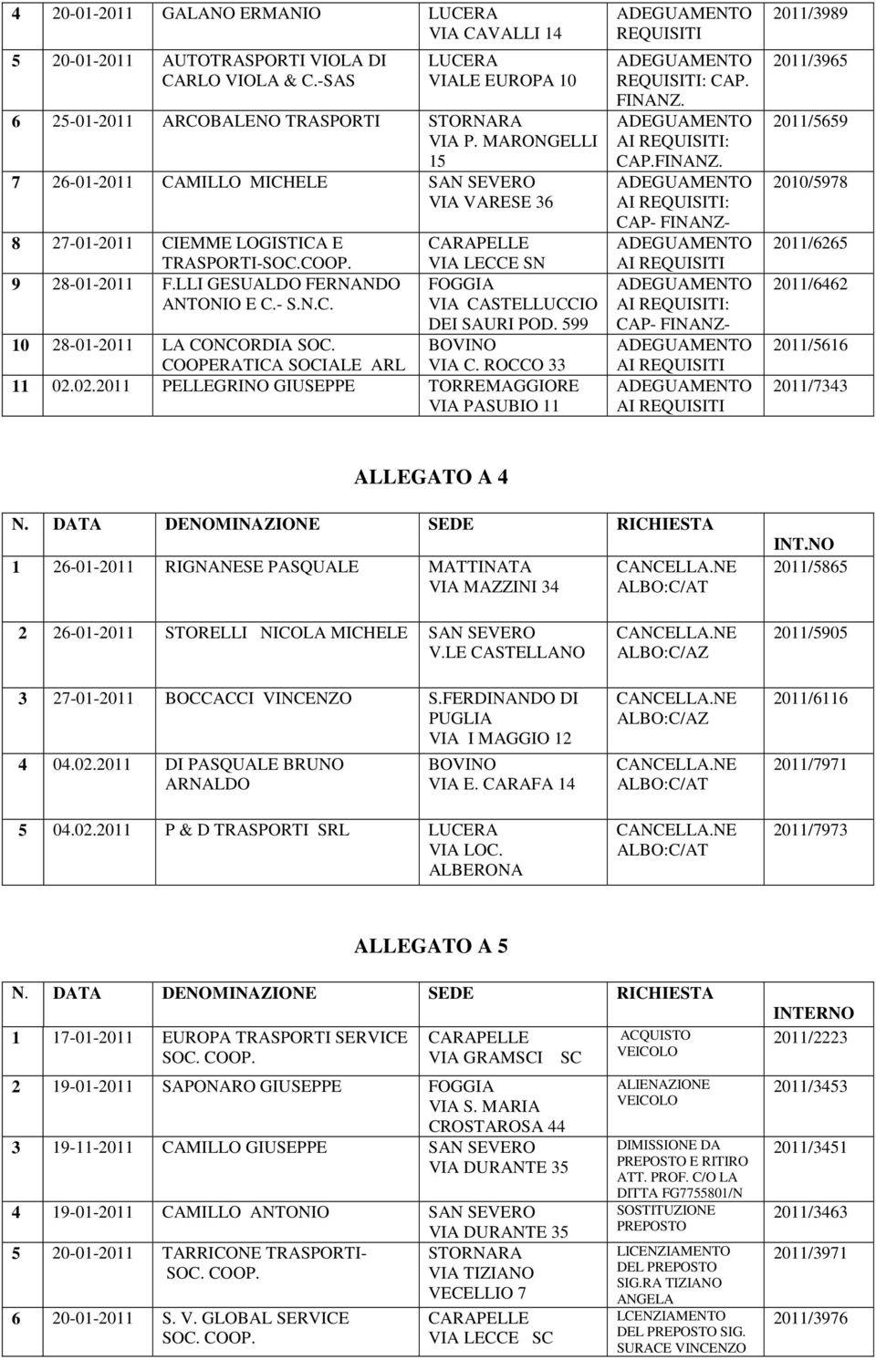 599 10 28-01-2011 LA CONCORDIA SOC. BOVINO COOPERATICA SOCIALE ARL VIA C. ROCCO 33 11 02.02.2011 PELLEGRINO GIUSEPPE TORREMAGGIORE VIA PASUBIO 11 REQUISITI REQUISITI: CAP. FINANZ.
