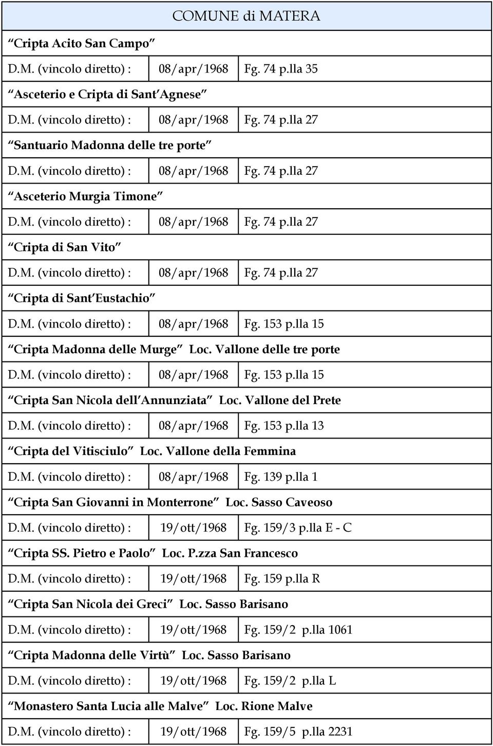 lla 15 Cripta Madonna delle Murge Loc. Vallone delle tre porte D.M. (vincolo diretto) : 08/apr/1968 Fg. 153 p.lla 15 Cripta San Nicola dell Annunziata Loc. Vallone del Prete D.M. (vincolo diretto) : 08/apr/1968 Fg. 153 p.lla 13 Cripta del Vitisciulo Loc.