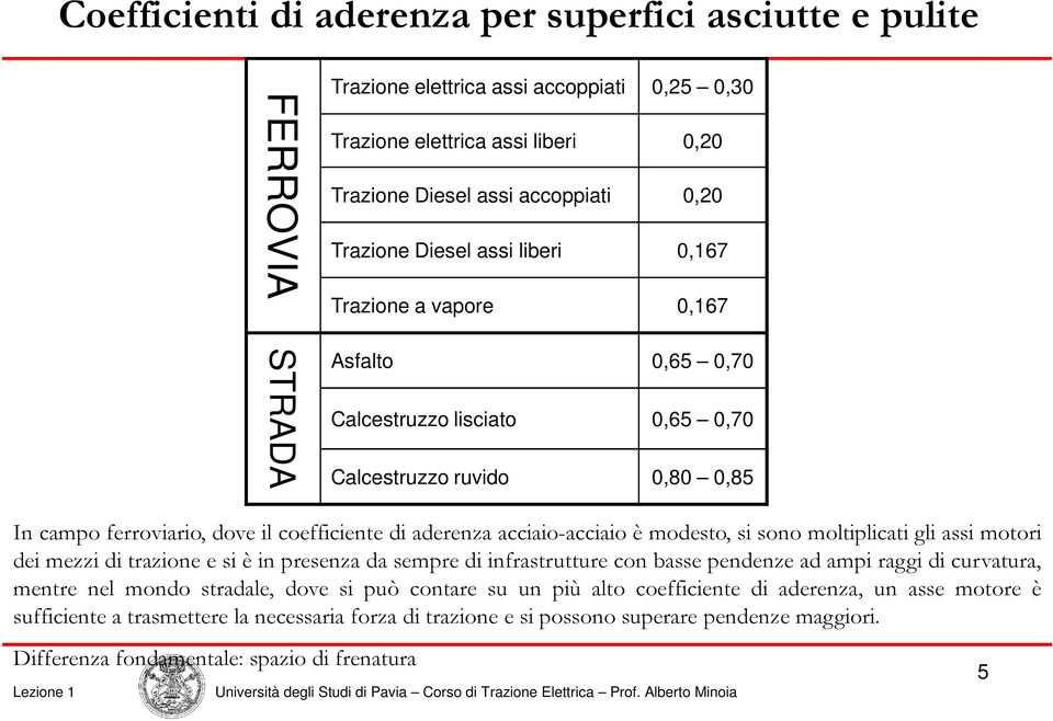 è modesto, si sono moltiplicati gli assi motori dei mezzi di trazione e si è in presenza da sempre di infrastrutture con basse pendenze ad ampi raggi di curvatura, mentre nel mondo stradale, dove si