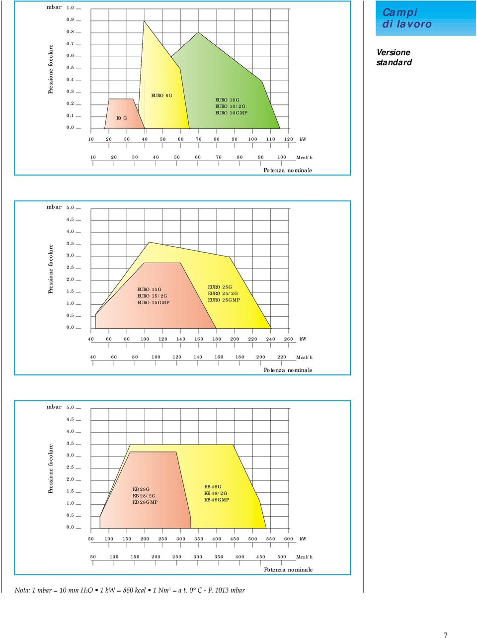 0 EURO 15G EURO 15/2G EURO 15GMP EURO 25G EURO 25/2G EURO 25GMP 0.5 0.0 40 60 80 100 120 140 160 180 200 220 240 260 kw 40 60 80 100 120 140 160 180 200 220 Mcal/h Potenza nominale mbar 5.0 4.5 4.