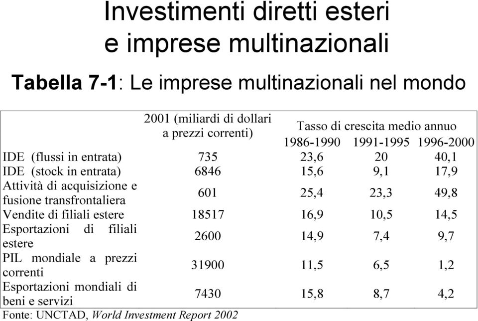 acquisizione e fusione transfrontaliera 601 25,4 23,3 49,8 Vendite di filiali estere 18517 16,9 10,5 14,5 Esportazioni di filiali estere 2600 14,9 7,4