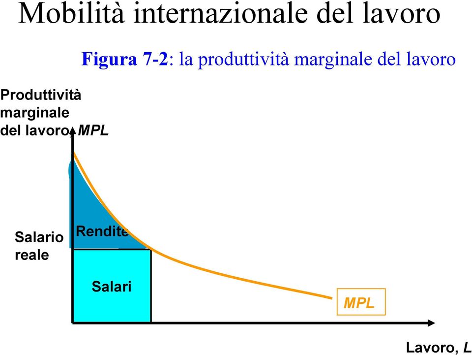 Figura 7-2: la produttività marginale del
