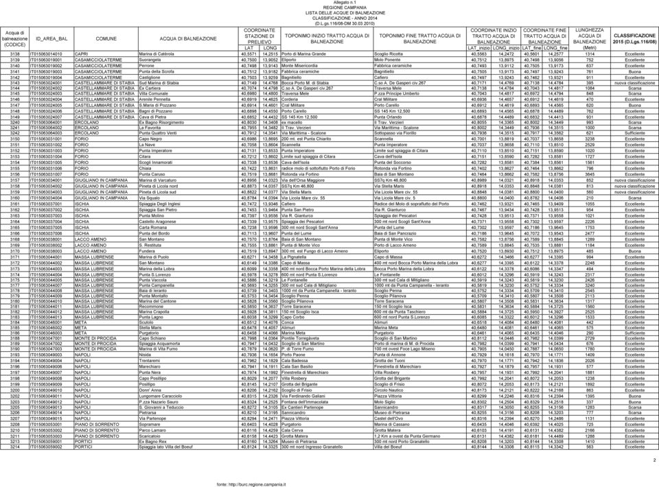 3140 IT015063019002 CASAMICCIOLATERME Perrone 40,7498 13,9143 Monte Misericordia Fabbrica ceramiche 40,7493 13,9112 40,7505 13,9173 637 Eccellente 3141 IT015063019003 CASAMICCIOLATERME Punta della