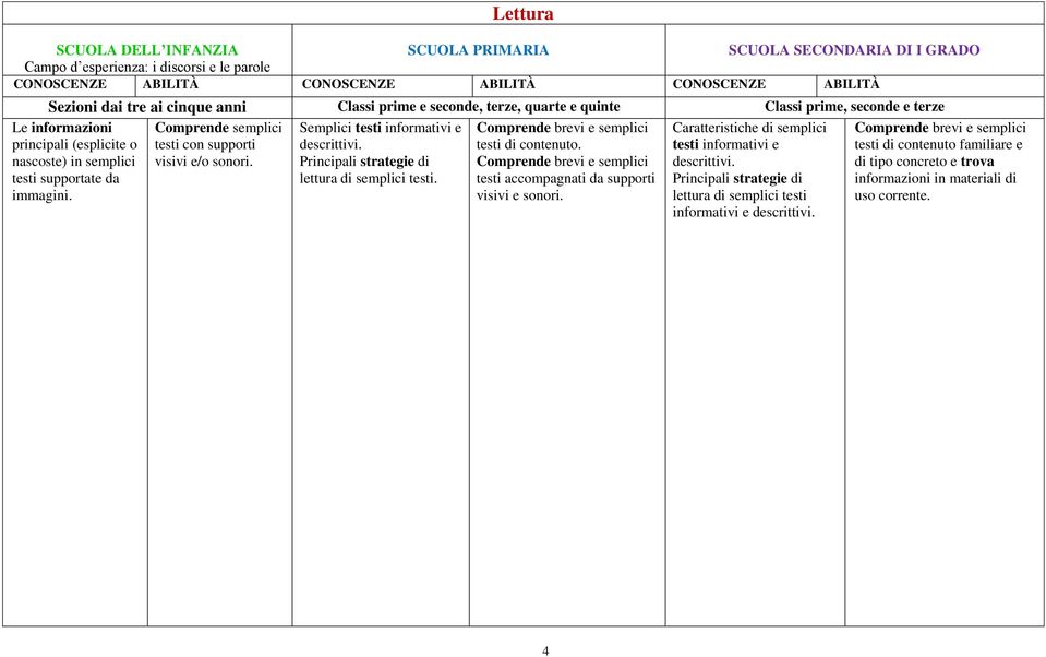 lettura di semplici testi. testi di contenuto. testi accompagnati da supporti visivi e sonori.