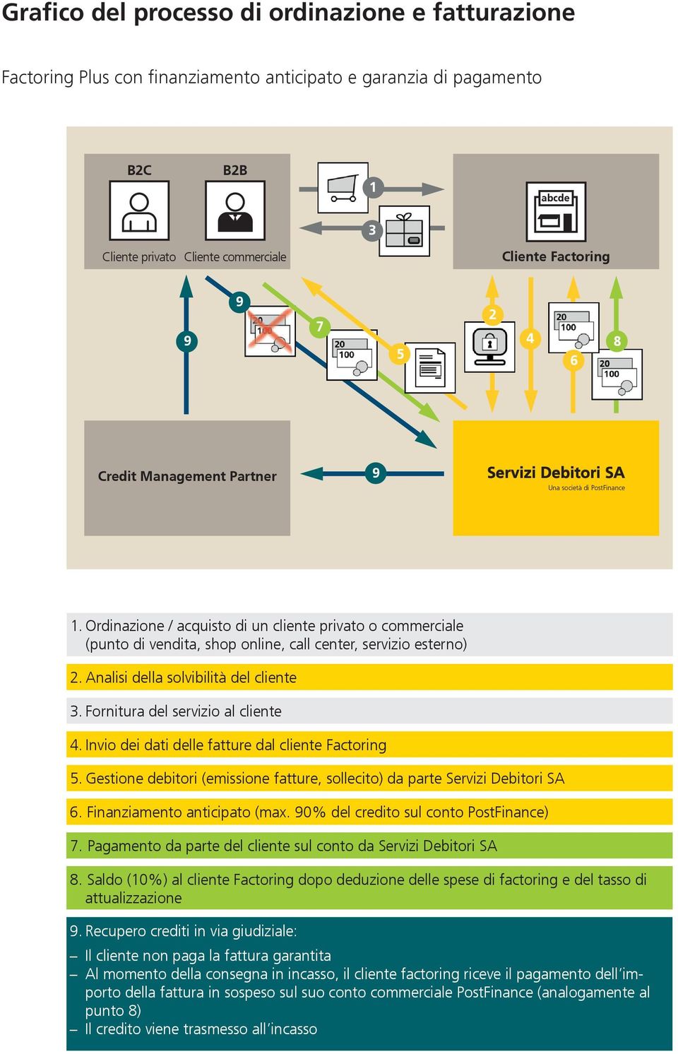 Ordinazione / acquisto di un cliente privato o commerciale (punto di vendita, shop online, call center, servizio esterno) 2. Analisi della solvibilità del cliente 3.