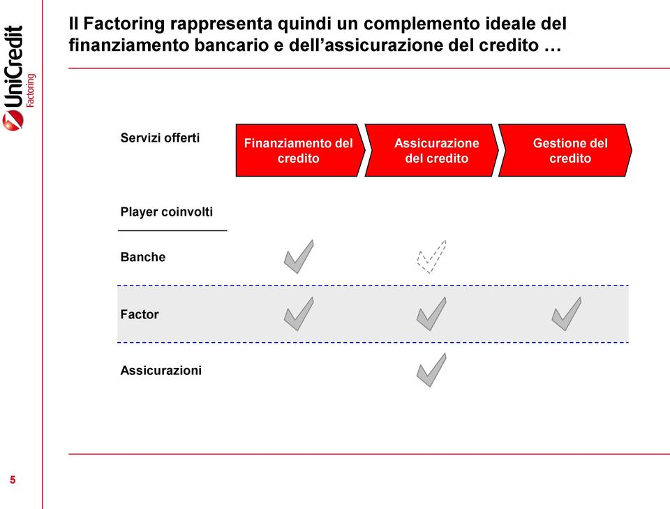 Servizi offerti Finanziamento del credito Assicurazione del