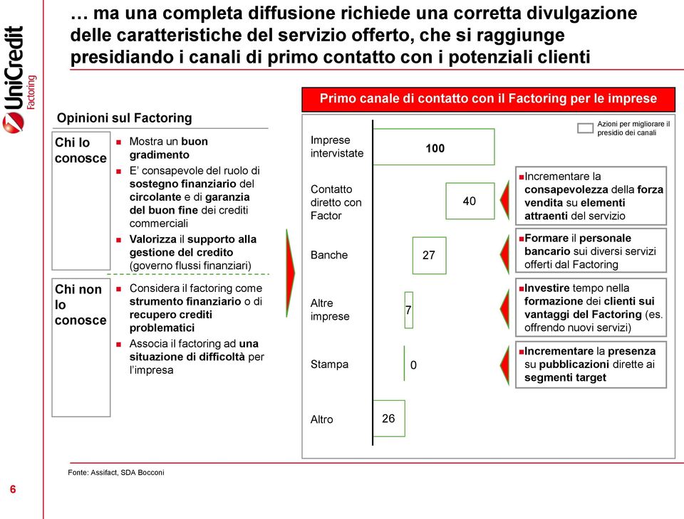 gestione del credito (governo flussi finanziari) Primo canale di contatto con il Factoring per le imprese Imprese intervistate Contatto diretto con Factor Banche 100 27 40 Azioni per migliorare il