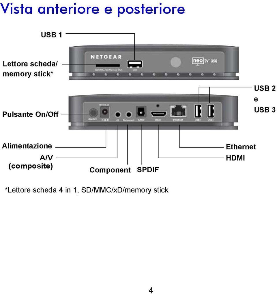 Alimentazione A/V (composite) Component SPDIF