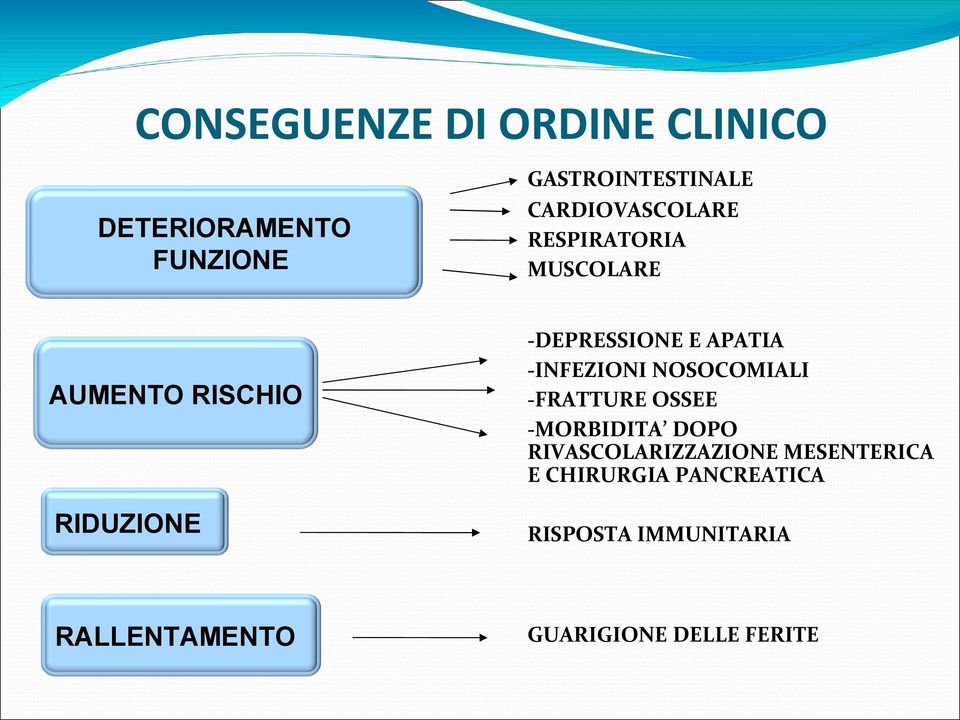 -INFEZIONI NOSOCOMIALI -FRATTURE OSSEE -MORBIDITA DOPO RIVASCOLARIZZAZIONE