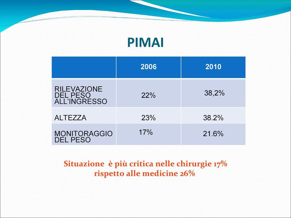 2% MONITORAGGIO DEL PESO 17% 21.