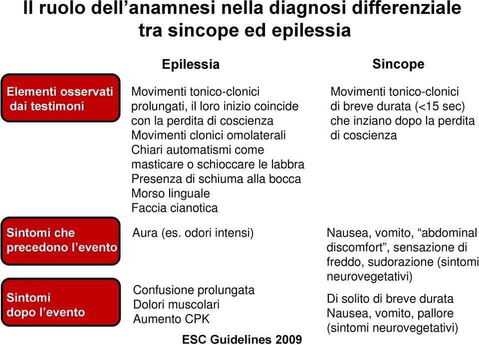 bocca Morso linguale Faccia cianotica Aura (es.