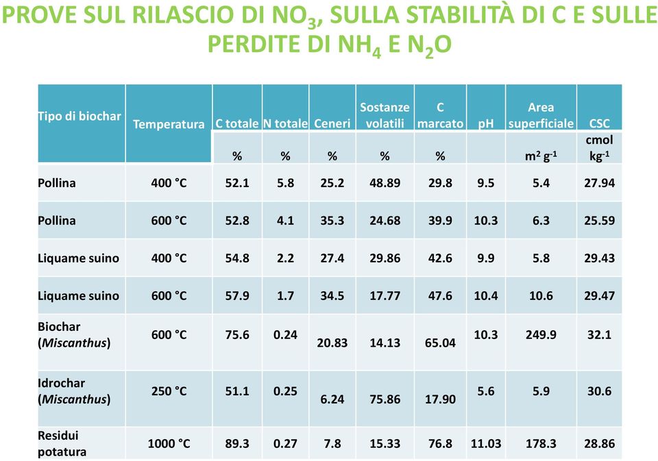 59 Liquame suino 400 C 54.8 2.2 27.4 29.86 42.6 9.9 5.8 29.43 Liquame suino 600 C 57.9 1.7 34.5 17.77 47.6 10.4 10.6 29.47 Biochar (Miscanthus) 600 C 75.6 0.24 20.