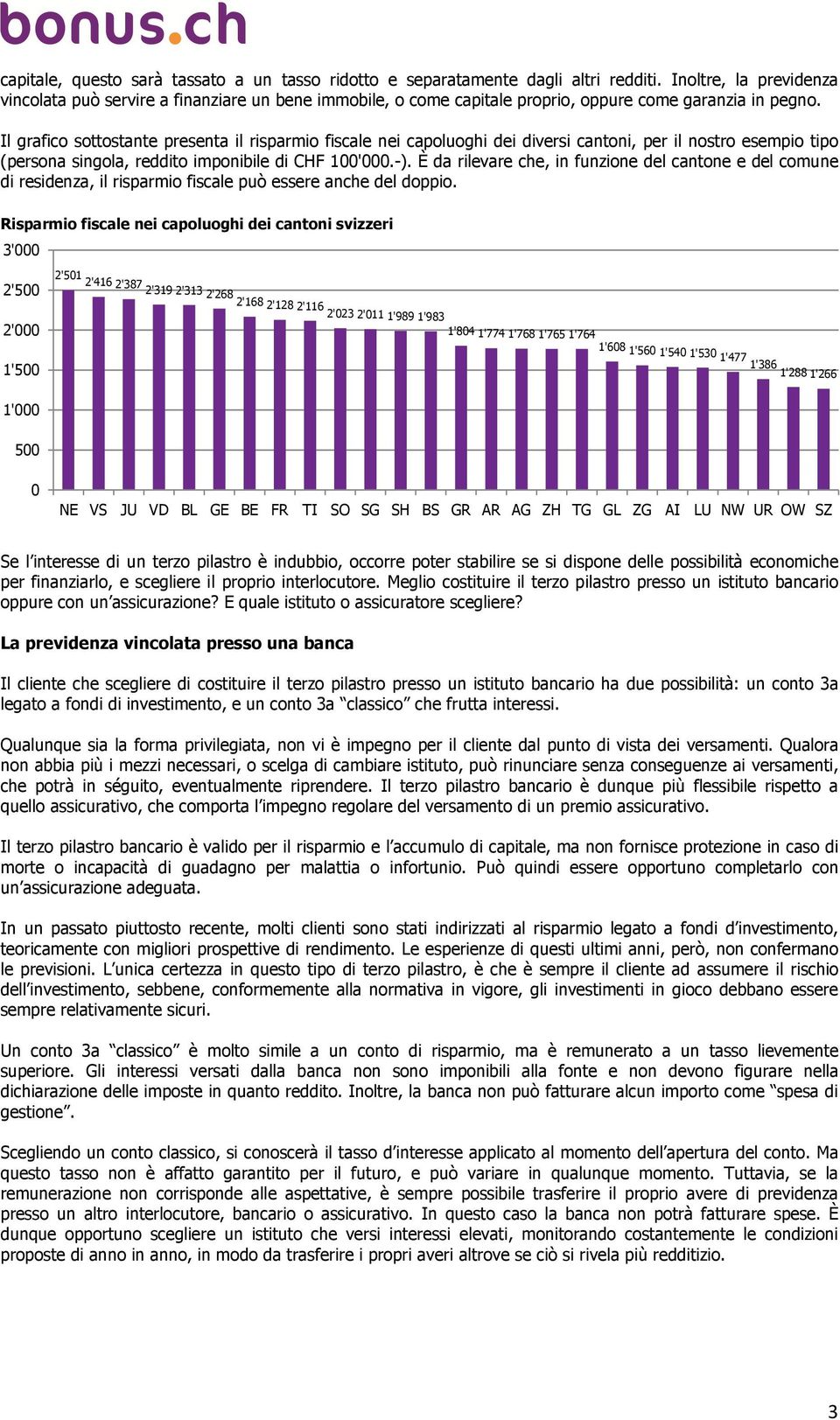 Il grafico sottostante presenta il risparmio fiscale nei capoluoghi dei diversi cantoni, per il nostro esempio tipo (persona singola, reddito imponibile di CHF 100'000.-).