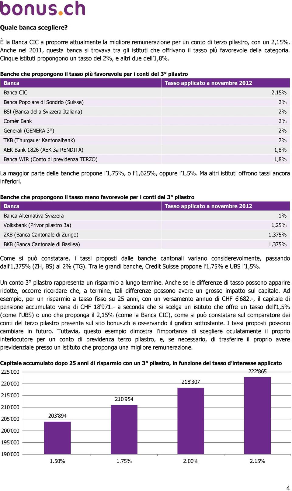 Banche che propongono il tasso più favorevole per i conti del 3 pilastro Banca Tasso applicato a novembre 2012 Banca CIC 2,15% Banca Popolare di Sondrio (Suisse) 2% BSI (Banca della Svizzera