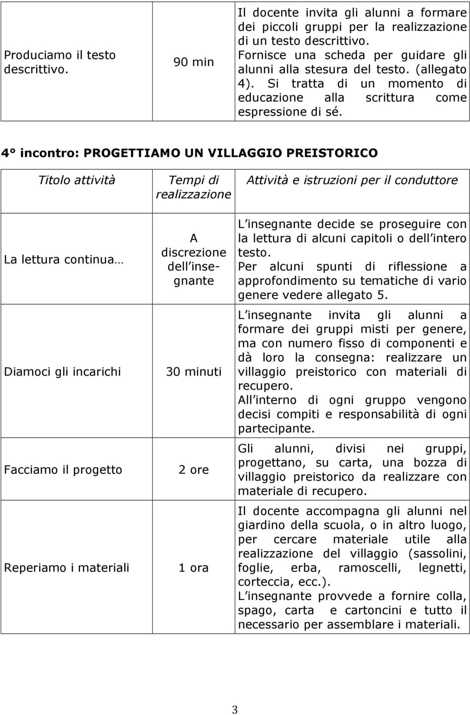 4 incontro: PROGETTIAMO UN VILLAGGIO PREISTORICO Titolo attività La lettura continua Diamoci gli incarichi Facciamo il progetto Reperiamo i materiali Tempi di realizzazione A discrezione dell