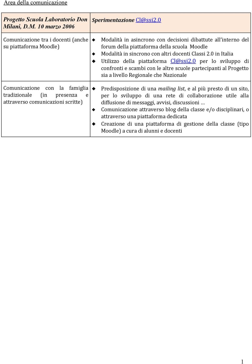 all interno del forum della piattaforma della scuola Moodle Modalità in sincrono con altri docenti Classi 2.0 in Italia Utilizzo della piattaforma Cl@ssi2.