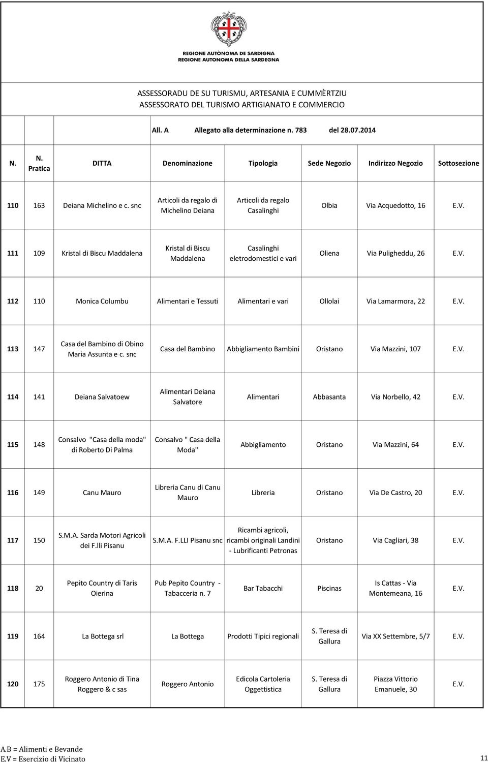 Oliena Via Puligheddu, 26 112 110 Monica Columbu Alimentari e Tessuti Alimentari e vari Ollolai Via Lamarmora, 22 113 147 Casa del Bambino di Obino Maria Assunta e c.