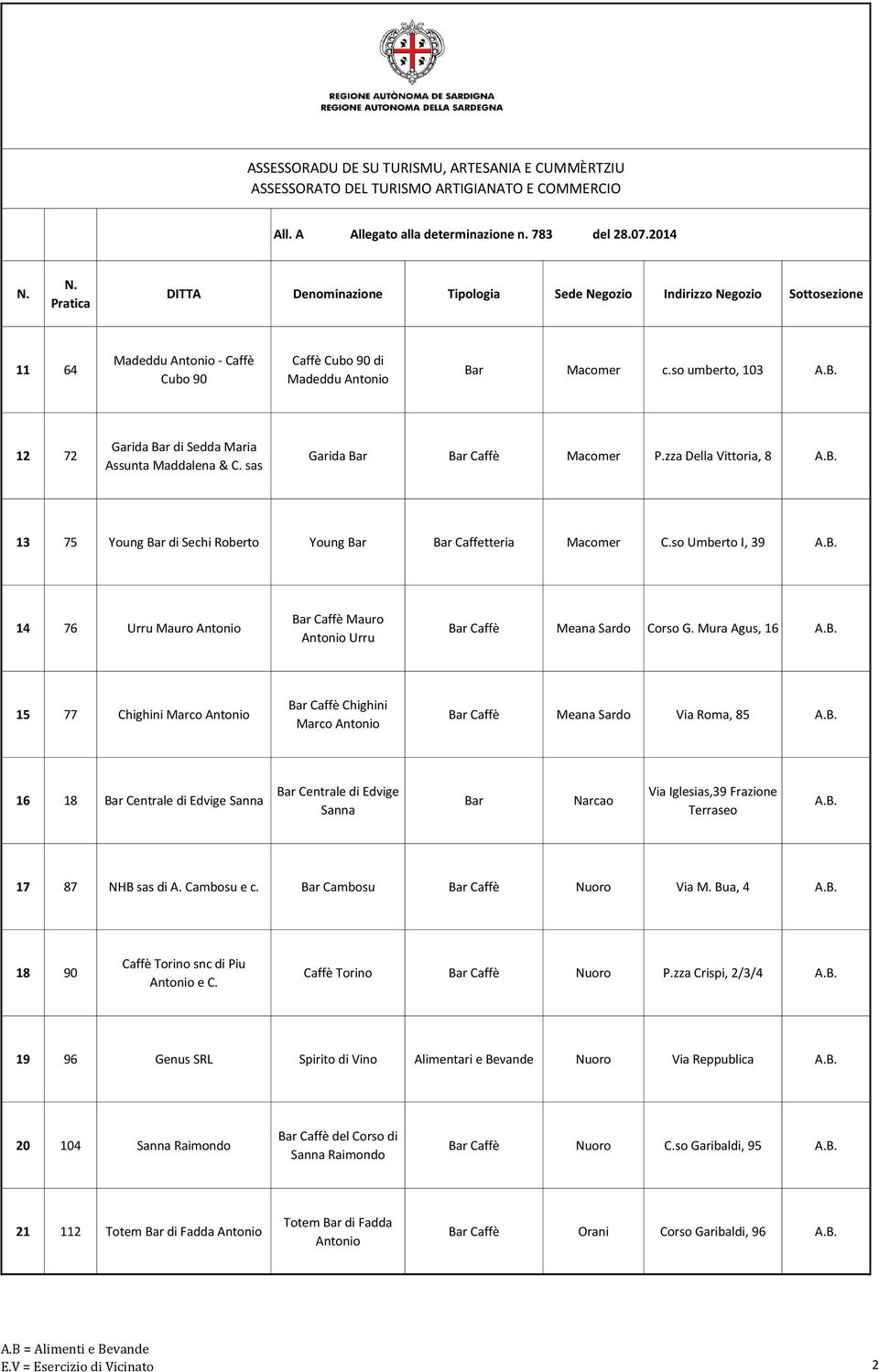 Mura Agus, 16 A.B. 15 77 Chighini Marco Antonio Bar Caffè Chighini Marco Antonio Bar Caffè Meana Sardo Via Roma, 85 A.B. 16 18 Bar Centrale di Edvige Sanna Bar Centrale di Edvige Sanna Bar Narcao Via Iglesias,39 Frazione Terraseo A.