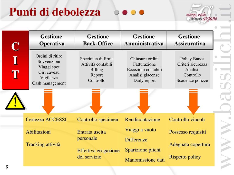 Criteri sicurezza Analisi Controllo Scadenze polizze Certezza ACCESS Controllo specimen Controllo vincoli 5 Abilitazioni racking attività Entrata uscita