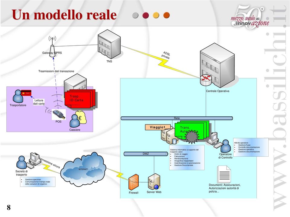 Autorizzata Connessione sicura DMZ Sistema informatico a supporto del trasporto valori: Ordini di viaggio Fatturazione Anagrafica trasportatori Autenticazione e