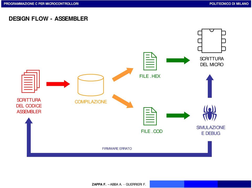 DEL CODICE ASSEMBLER COMPILAZIONE