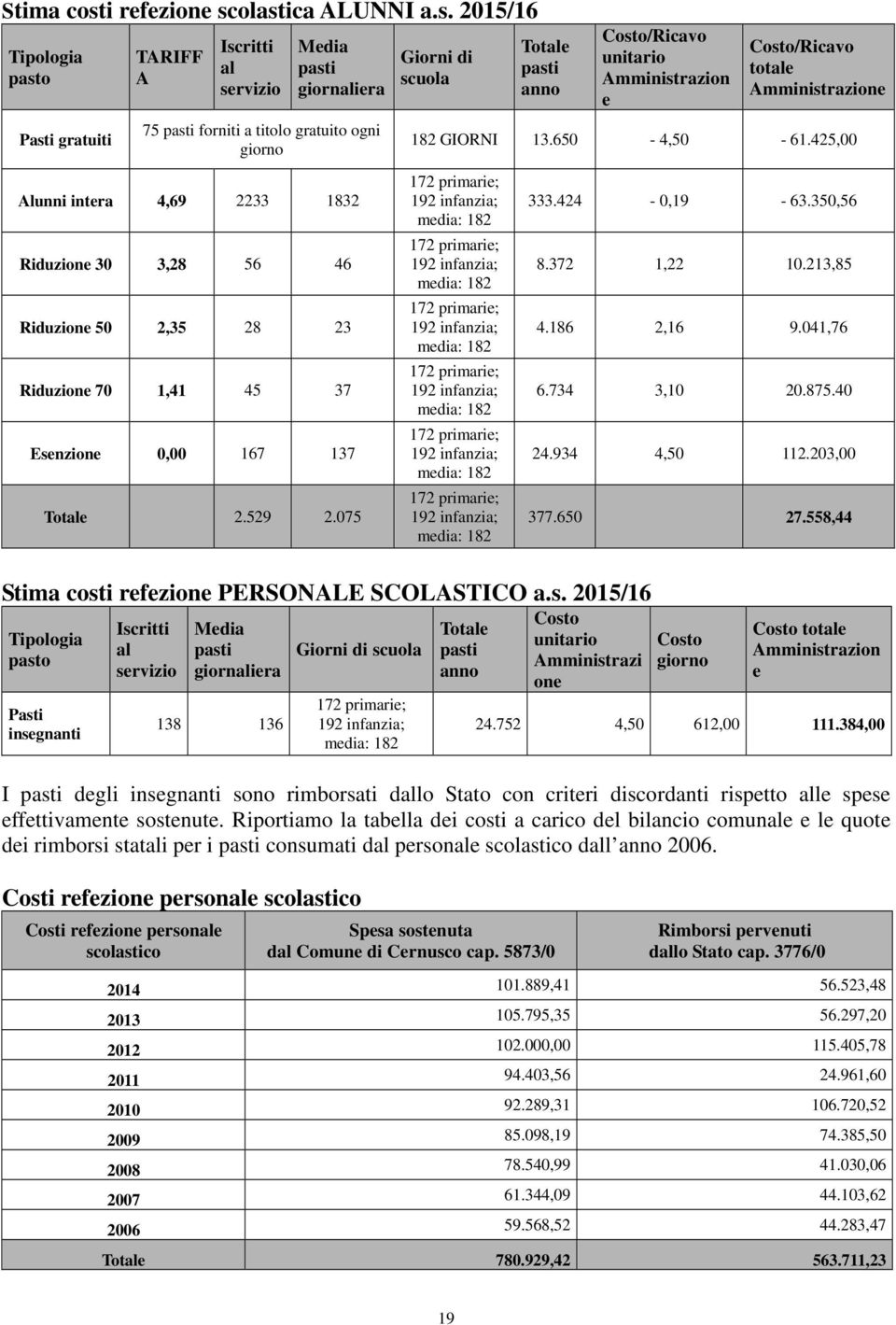 olastica ALUNNI a.s. 2015/16 Tipologia pasto Pasti gratuiti TARIFF A Iscritti al servizio Media pasti giornaliera 75 pasti forniti a titolo gratuito ogni giorno Giorni di scuola Totale pasti anno