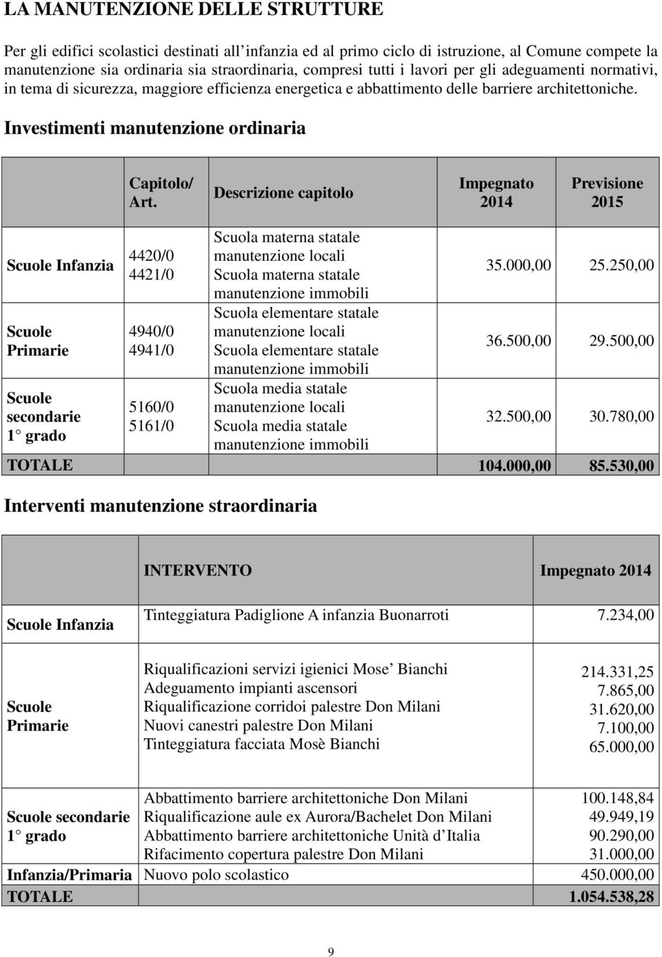 Descrizione capitolo Impegnato 2014 Previsione 2015 Scuole Infanzia Scuole Primarie Scuole secondarie 1 grado 4420/0 4421/0 4940/0 4941/0 5160/0 5161/0 Scuola materna statale manutenzione locali