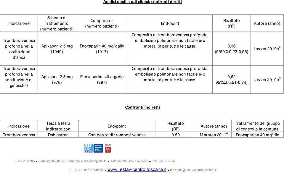 0,36 (95%CI:0,23-0,56) Autore (anno) Lassen 2010a 2 Trombosi venosa profonda nella sostituzione di ginocchio Apixaban 2,5 mg (976) Enoxaparina 40 mg/die (997) Composito di trombosi venosa profonda,