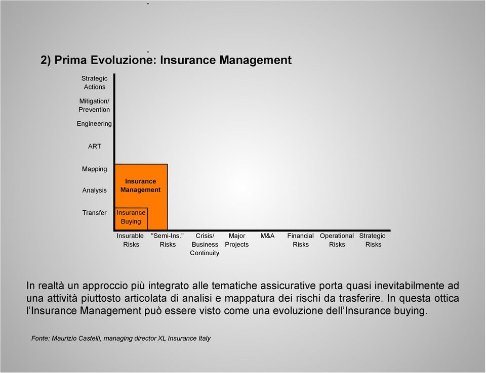 " Crisis/ Major M&A Financial Operational Strategic Risks Risks Business Projects Risks Risks Risks Continuity In realtà un approccio più integrato alle