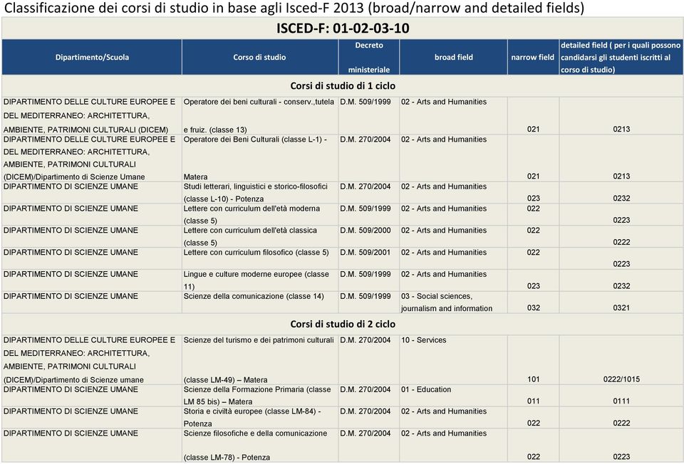 (classe 13) Operatore dei Beni Culturali (classe L-1) - Matera Studi letterari, linguistici e storico-filosofici (classe L-10) - Lettere con curriculum dell'età moderna (classe 5) Lettere con