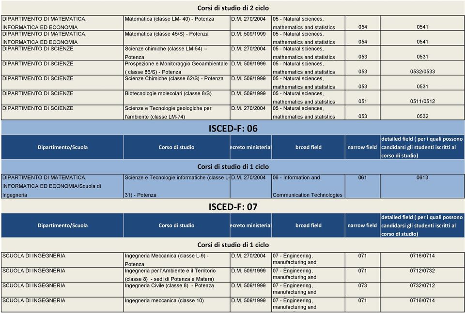 Tecnologie geologiche per l'ambiente (classe LM-74) 051 0511/0512 053 0532 /Scuola di Ingegneria Scienze e Tecnologie informatiche (classe L- 31) - 06 - Information and Communication Technologies