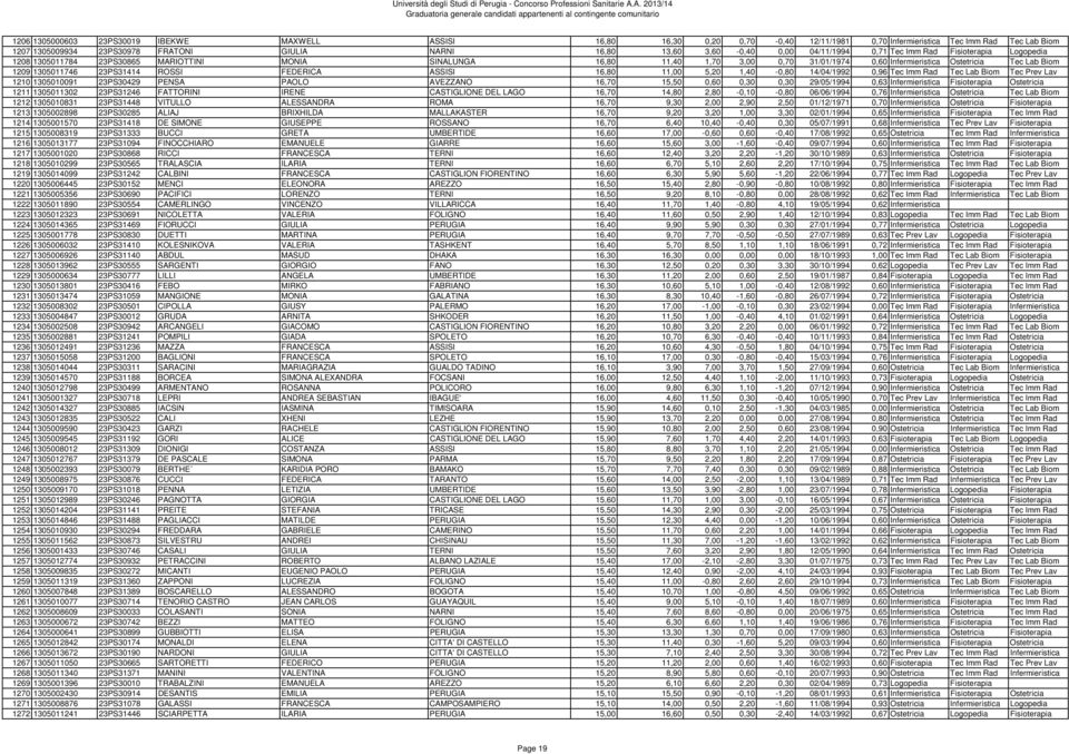 Biom 1209 1305011746 23PS31414 ROSSI FEDERICA ASSISI 16,80 11,00 5,20 1,40-0,80 14/04/1992 0,96 Tec Imm Rad Tec Lab Biom Tec Prev Lav 1210 1305010091 23PS30429 PENSA PAOLO AVEZZANO 16,70 15,50 0,60
