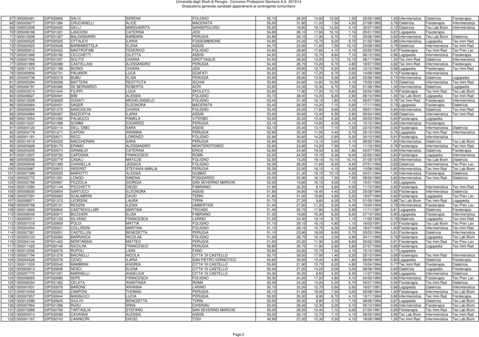 Infermieristica 70 1305008166 23PS31321 LANCIONI CATERINA JESI 54,90 26,10 17,60 10,10 1,10 05/01/1993 0,87 Logopedia Fisioterapia 71 1305010008 23PS31327 BALDASSARRI BARBARA PERUGIA 54,80 29,10