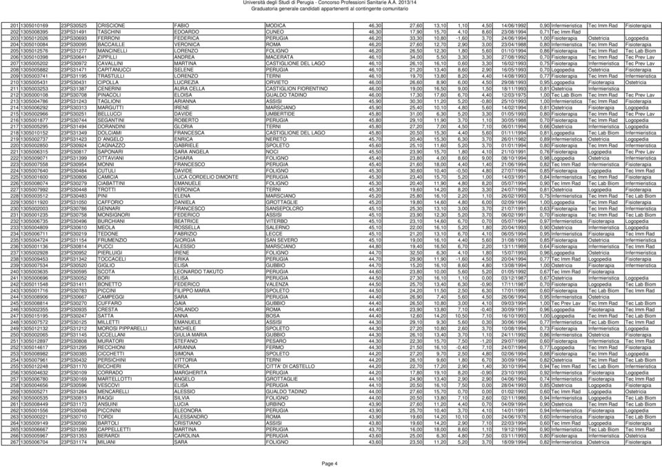 BACCAILLE VERONICA ROMA 46,20 27,60 12,70 2,90 3,00 23/04/1988 0,80 Infermieristica Tec Imm Rad Fisioterapia 205 1305012576 23PS31277 MANCINELLI LORENZO FOLIGNO 46,20 26,50 12,30 1,80 5,60 01/10/1994