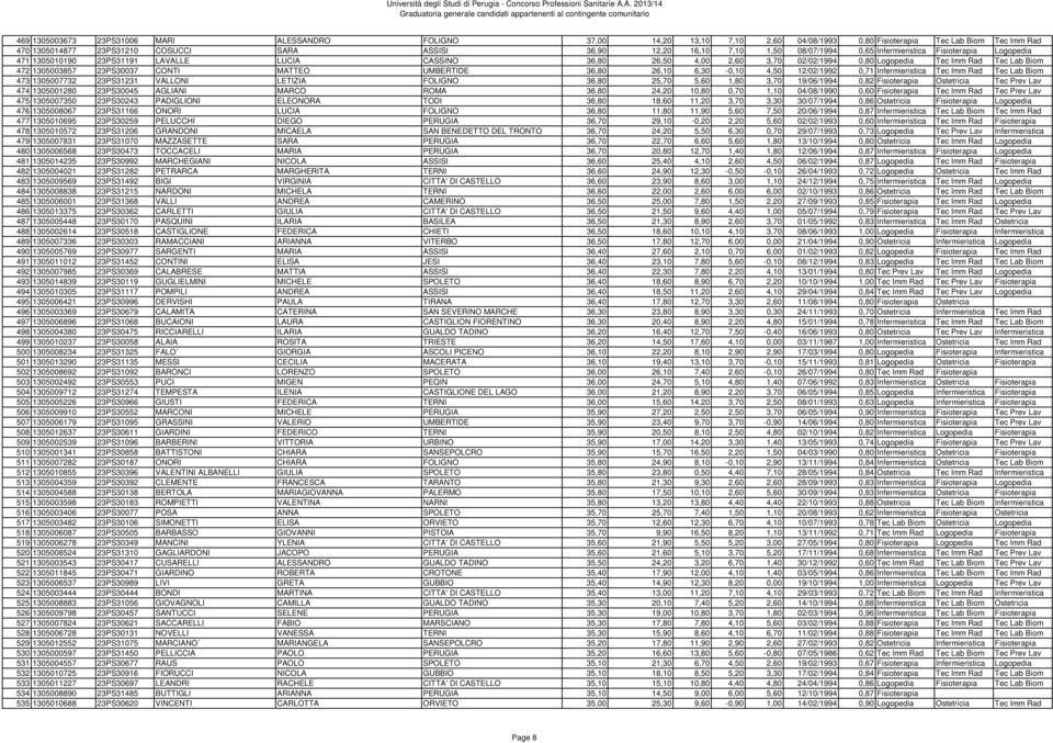 23PS30037 CONTI MATTEO UMBERTIDE 36,80 26,10 6,30-0,10 4,50 12/02/1992 0,71 Infermieristica Tec Imm Rad Tec Lab Biom 473 1305007732 23PS31231 VALLONI LETIZIA FOLIGNO 36,80 25,70 5,60 1,80 3,70