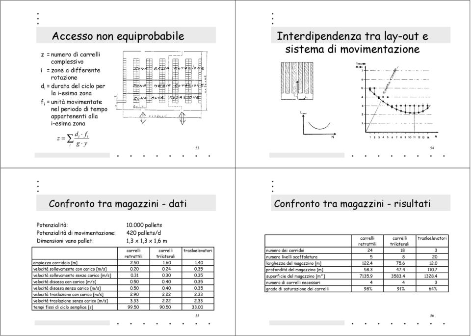 movimentazione: Dimensioni vano pallet: 10.000 pallets 420 pallets/d 1,3 x 1,3 x 1,6 m carrelli retrattili carrelli trilaterali trasloelevatori ampiezza corridoio [m] 2.50 1.60 1.