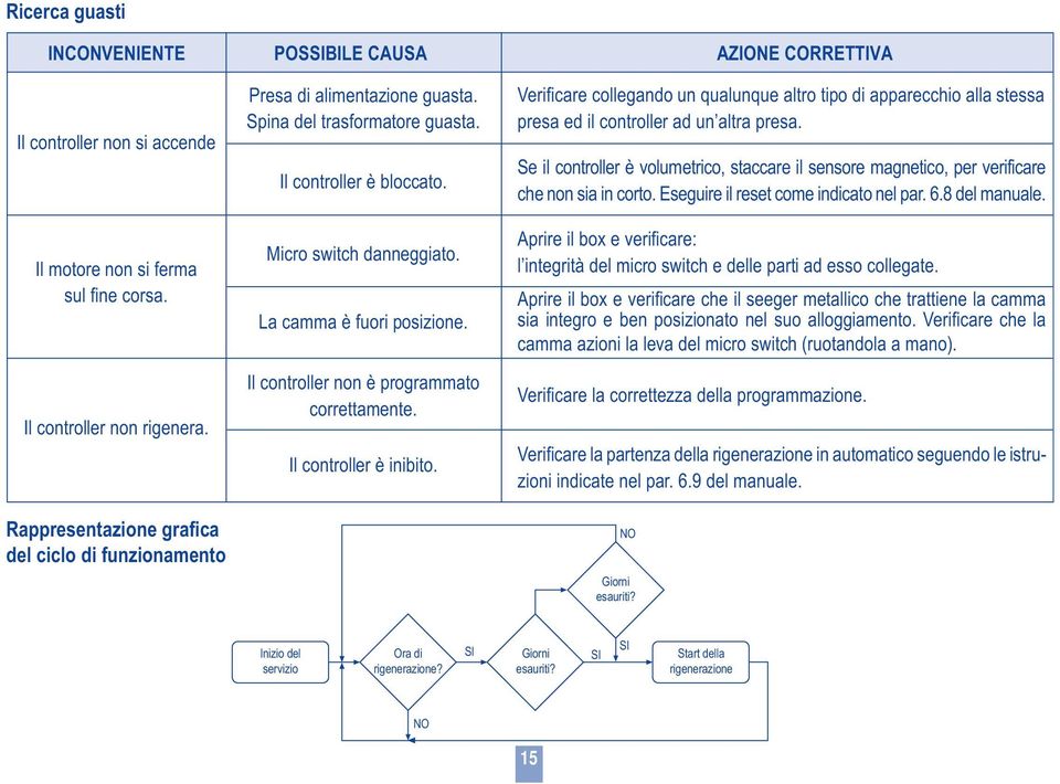 Il controller non è programmato correttamente. Il controller è inibito. Verificare collegando un qualunque altro tipo di apparecchio alla stessa presa ed il controller ad un altra presa.