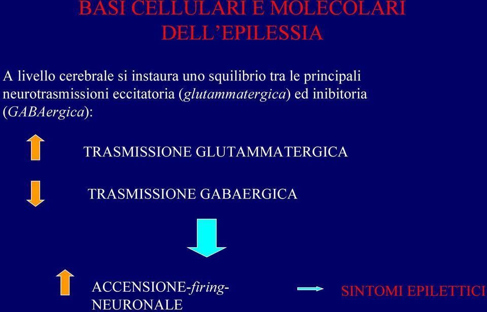 eccitatoria (glutammatergica) ed inibitoria (GABAergica): TRASMISSIONE