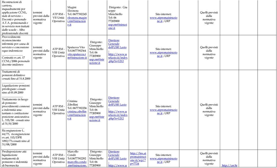 17 CCNL/2006 personale docente inidoneo VII Unità VIII Unità Magini Eleonora Tel. 0677392245 eleonora.magin Spatuzza Vito Tel.0677392364 vito.spatuzza.