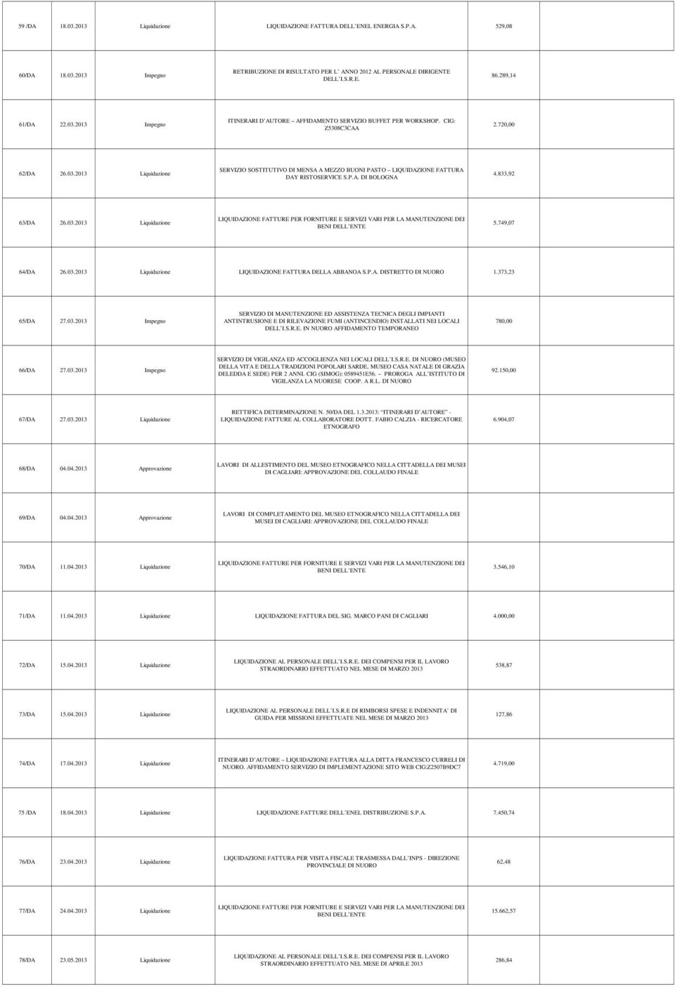 P.A. DI BOLOGNA 4.833,92 63/DA 26.03.2013 Liquidazione 5.749,07 64/DA 26.03.2013 Liquidazione LIQUIDAZIONE FATTURA DELLA ABBANOA S.P.A. DISTRETTO DI NUORO 1.373,23 65/DA 27.03.2013 Impegno SERVIZIO DI MANUTENZIONE ED ASSISTENZA TECNICA DEGLI IMPIANTI ANTINTRUSIONE E DI RILEVAZIONE FUMI (ANTINCENDIO) INSTALLATI NEI LOCALI DELL I.