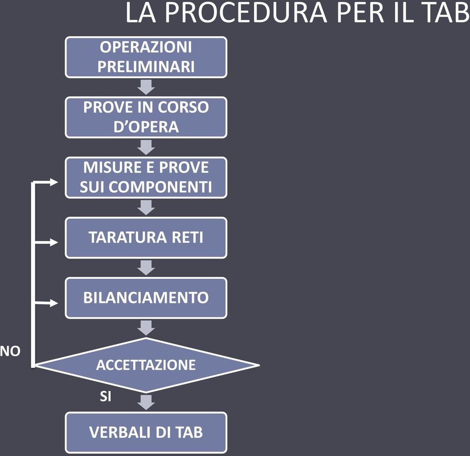 MISURE E PROVE SUI COMPONENTI TARATURA