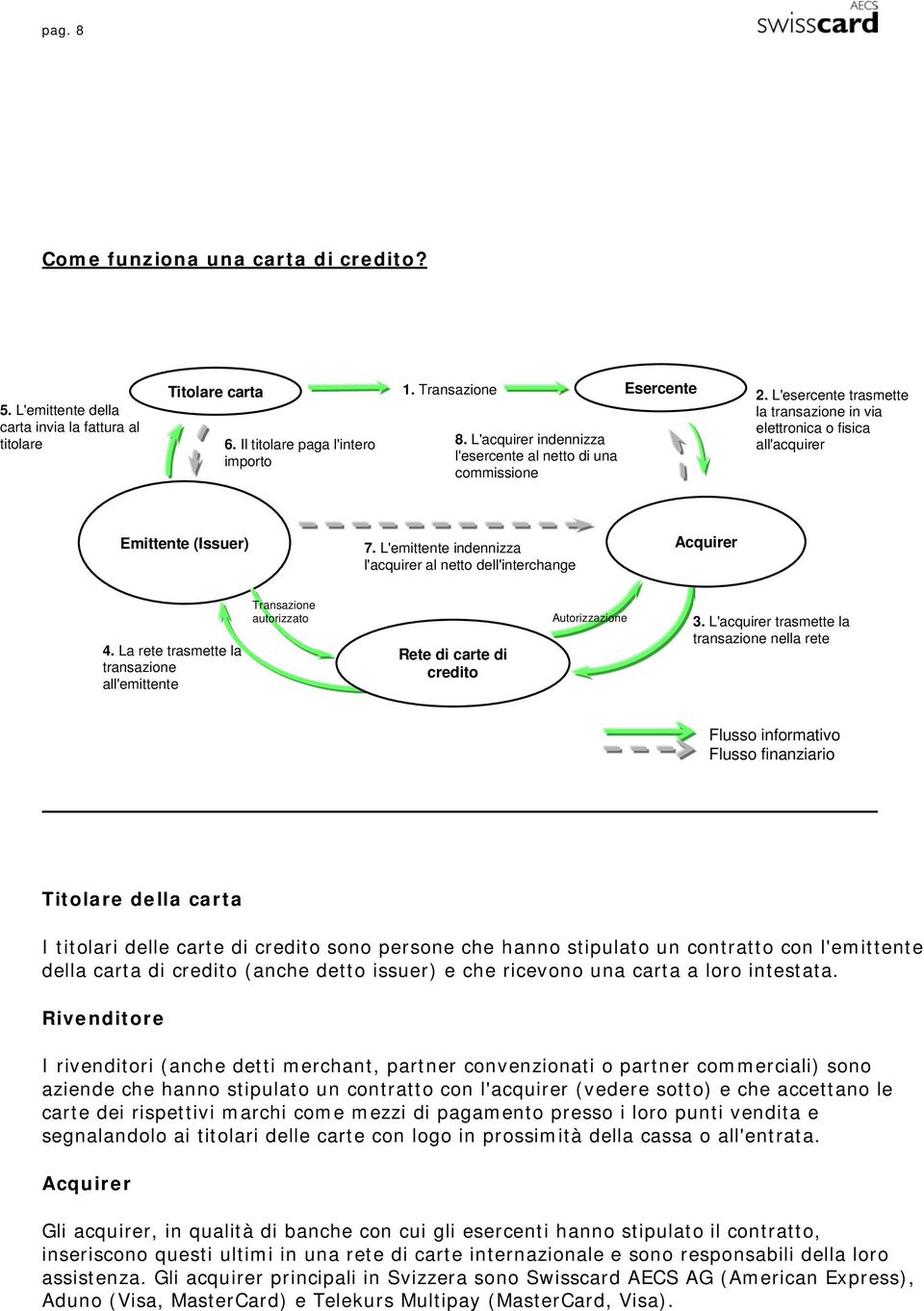 L'emittente indennizza l'acquirer al netto dell'interchange Acquirer 4. La rete trasmette la transazione all'emittente Transazione autorizzato Rete di carte di credito Autorizzazione 3.