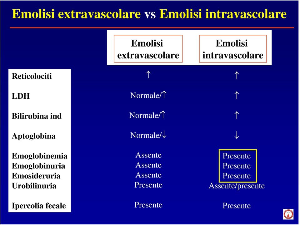 Emoglobinuria Emosideruria Urobilinuria Ipercolia fecale Normale/ Normale/