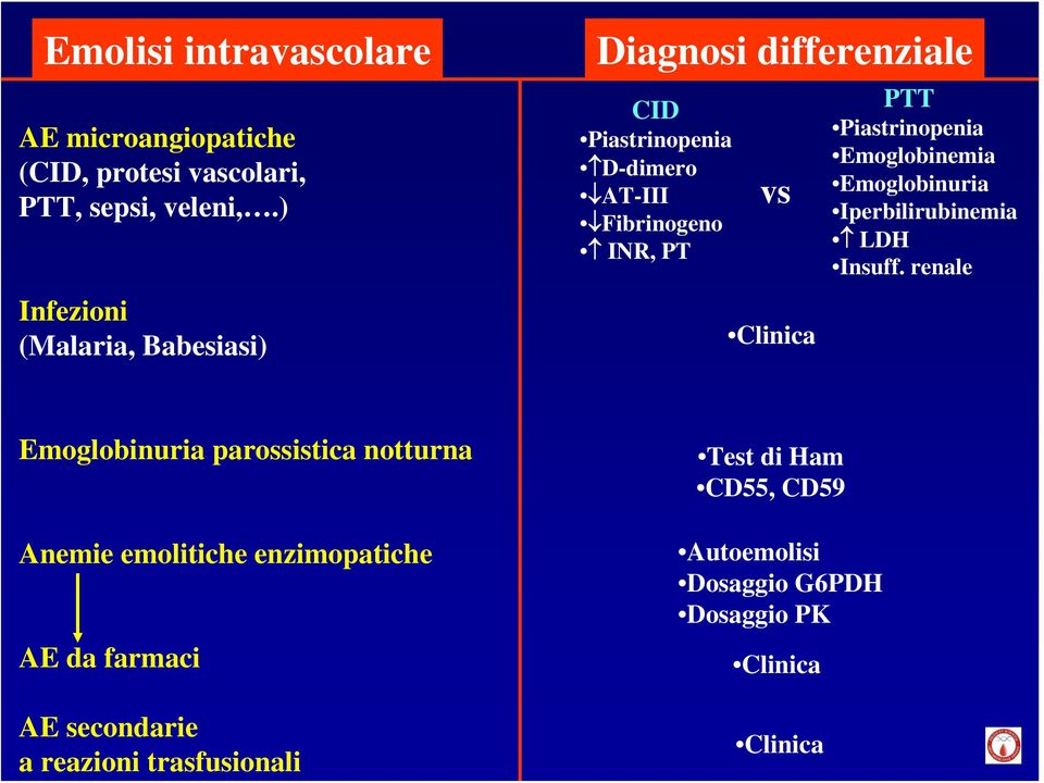 PTT Piastrinopenia Emoglobinemia Emoglobinuria Iperbilirubinemia LDH Insuff.