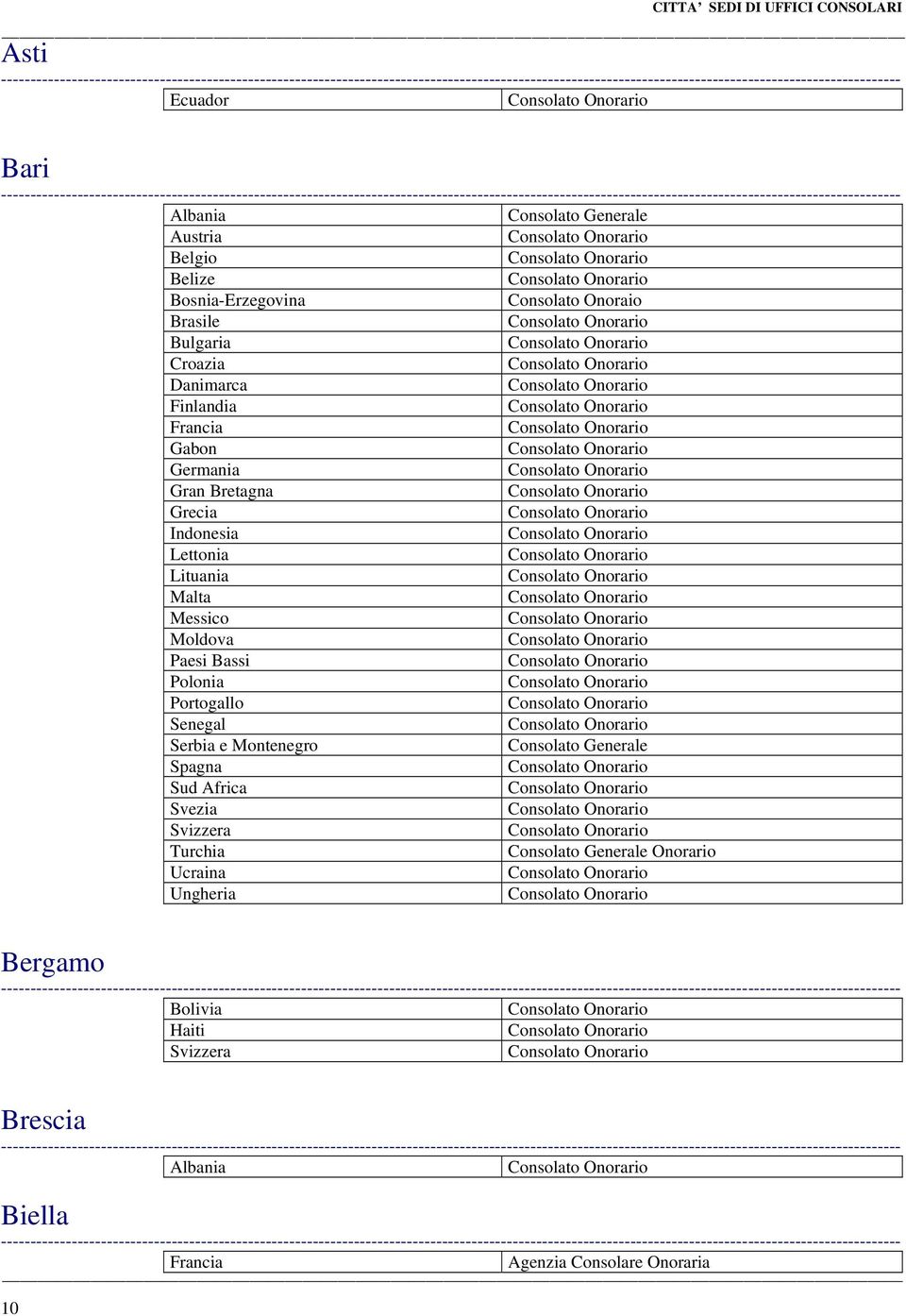 Belgio Belize Bosnia-Erzegovina Consolato Onoraio Brasile Bulgaria Croazia Danimarca Finlandia Francia Gabon Germania Gran Bretagna Grecia Indonesia Lettonia Lituania Malta Messico Moldova Paesi