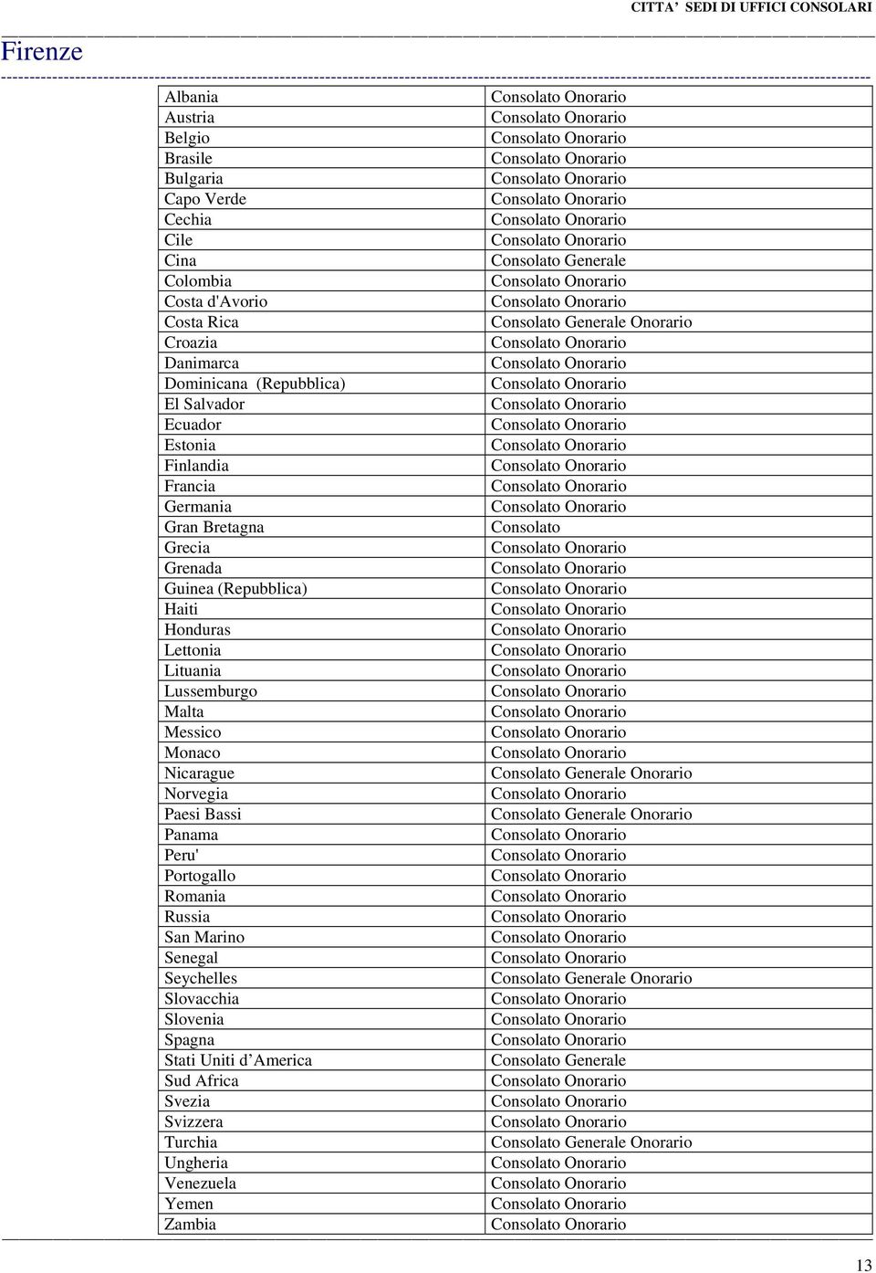 Salvador Ecuador Estonia Finlandia Francia Germania Gran Bretagna Consolato Grecia Grenada Guinea (Repubblica) Haiti Honduras Lettonia Lituania Lussemburgo Malta Messico Monaco Nicarague Consolato